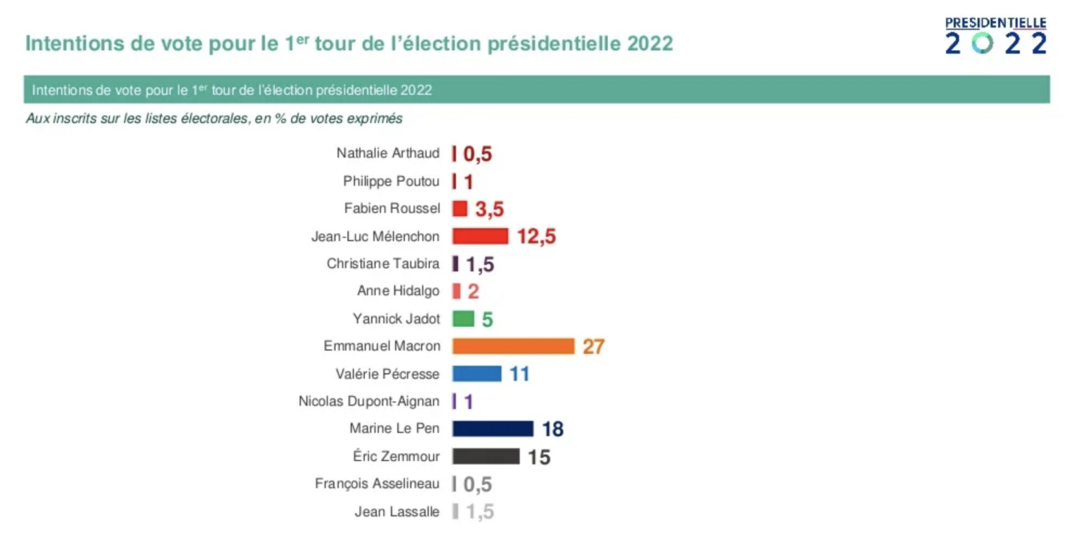 Mélenchon peut être au second tour. Capture-de%CC%81cran-2022-03-01-a%CC%80-10.31.32-1536x773