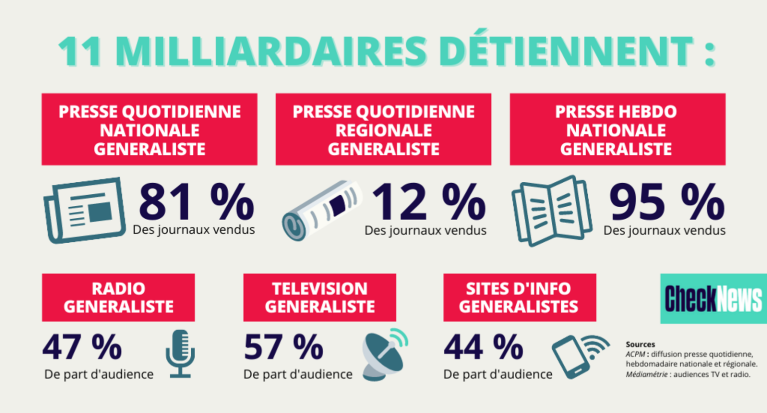 Médias : les chiens de garde musèlent le débat public 11-milliardaires-1536x827