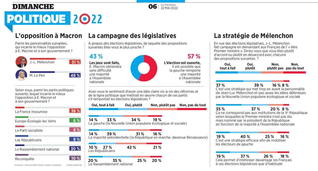 57% des Français pensent que la NUPES peut gagner les élections législatives Image-6