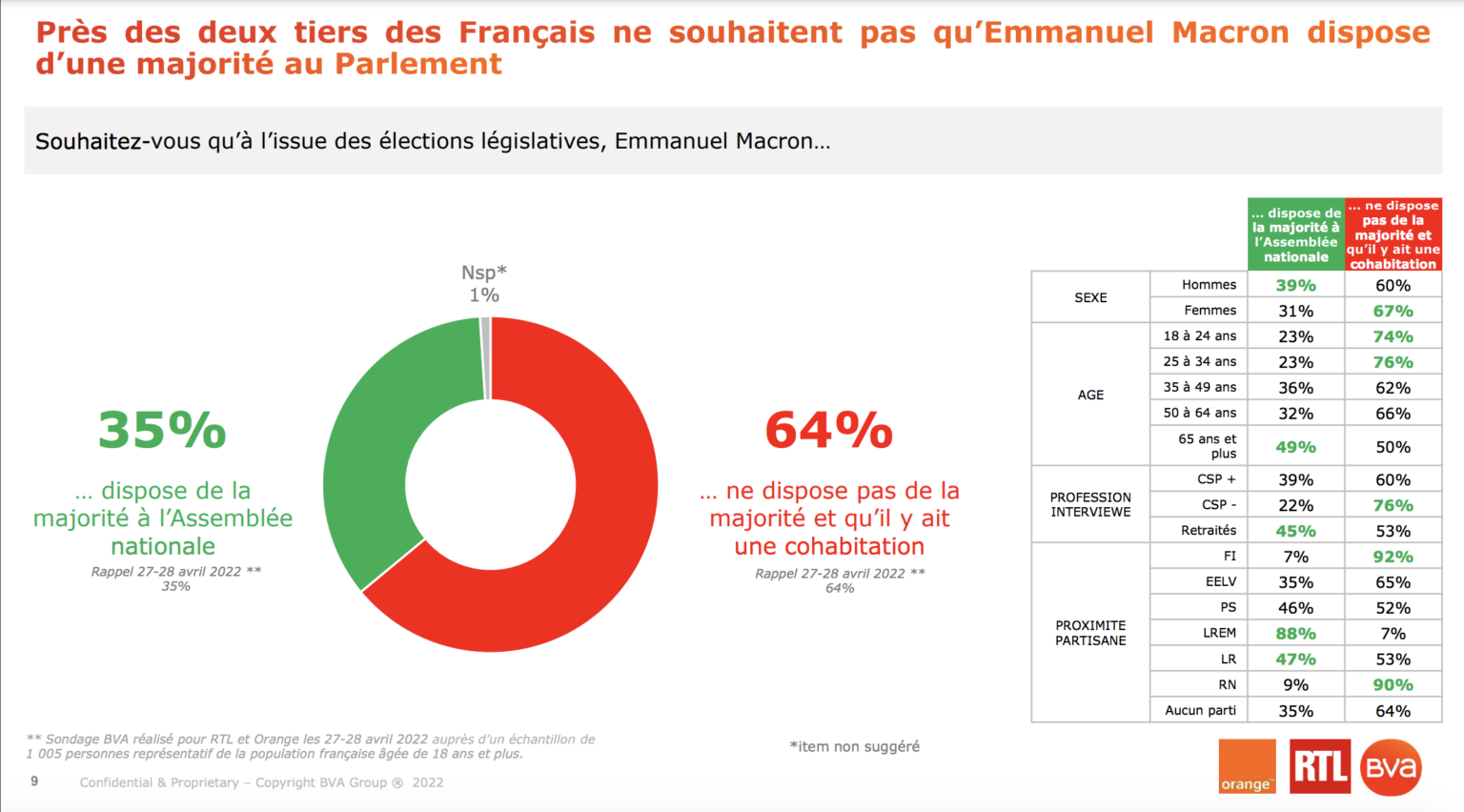 2 Français sur 3 ne veulent pas que Macron ait la majorité pour gouverner Capture-de%CC%81cran-2022-06-03-a%CC%80-10.13.05-1536x852