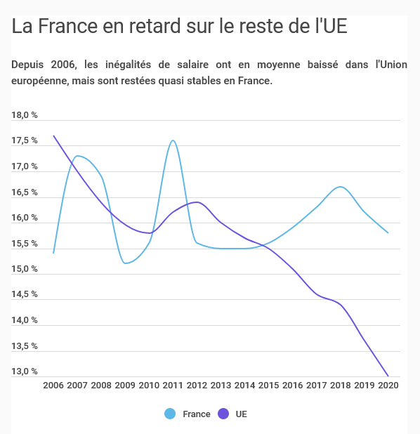 Screenshot 2022 11 04 at 11 50 08 Egalite salariale femmes hommes comment la France se situe par rapport a ses voisins europeens
