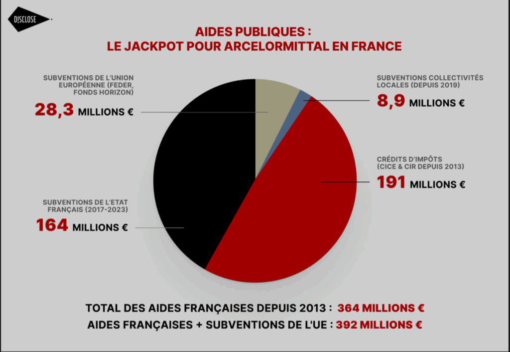 aides publiques arcelormittal