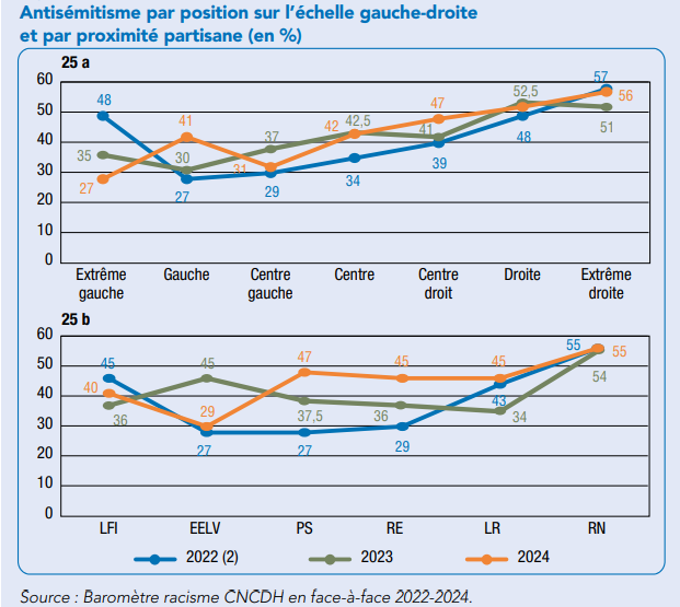 graphique antisémitisme